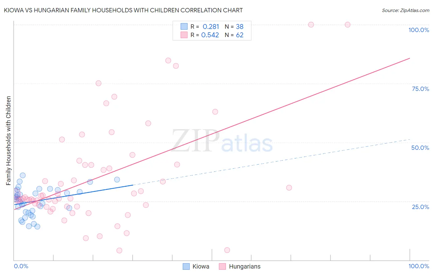 Kiowa vs Hungarian Family Households with Children
