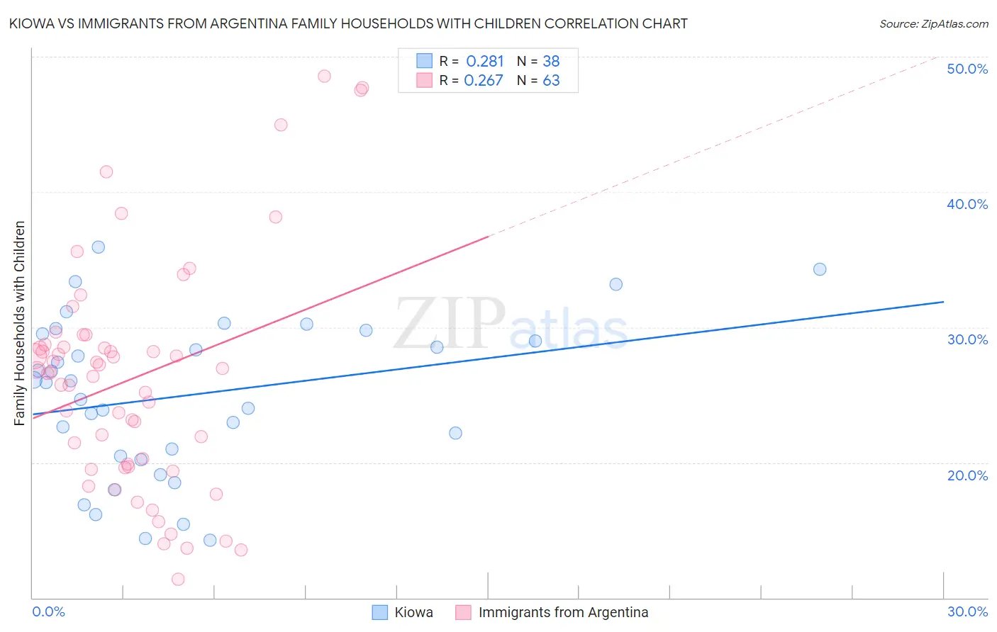 Kiowa vs Immigrants from Argentina Family Households with Children