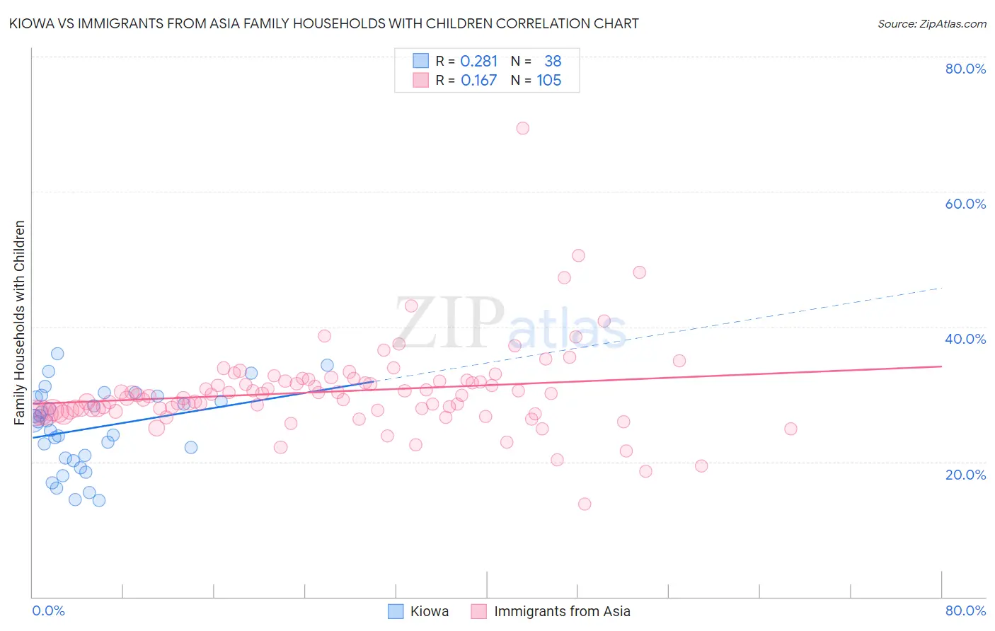 Kiowa vs Immigrants from Asia Family Households with Children