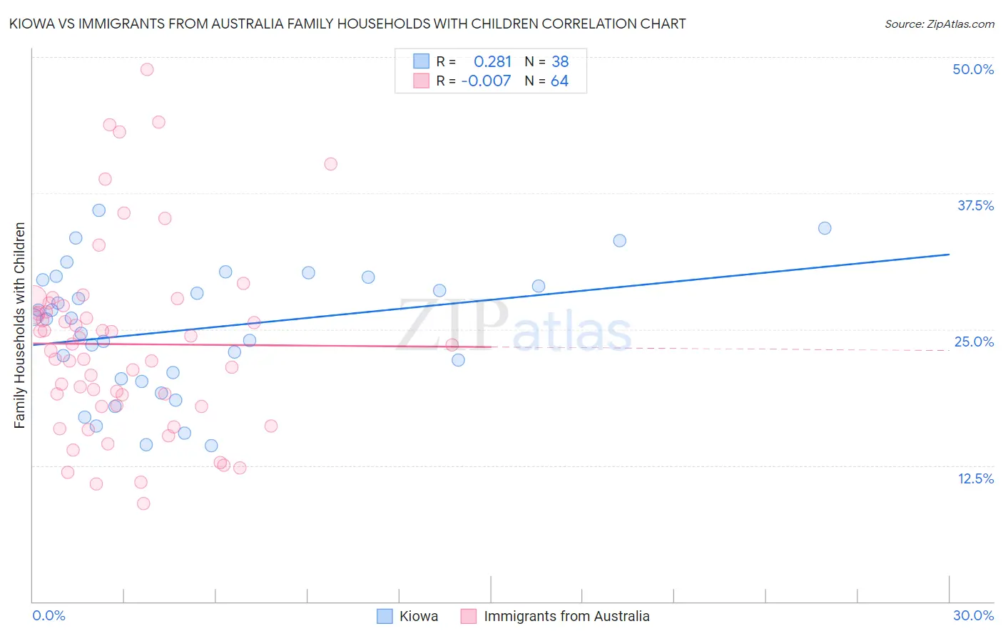 Kiowa vs Immigrants from Australia Family Households with Children
