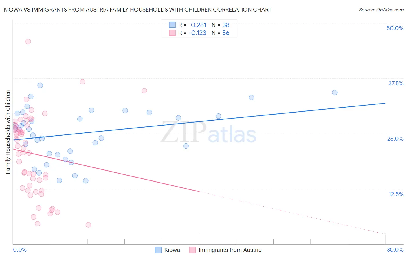 Kiowa vs Immigrants from Austria Family Households with Children