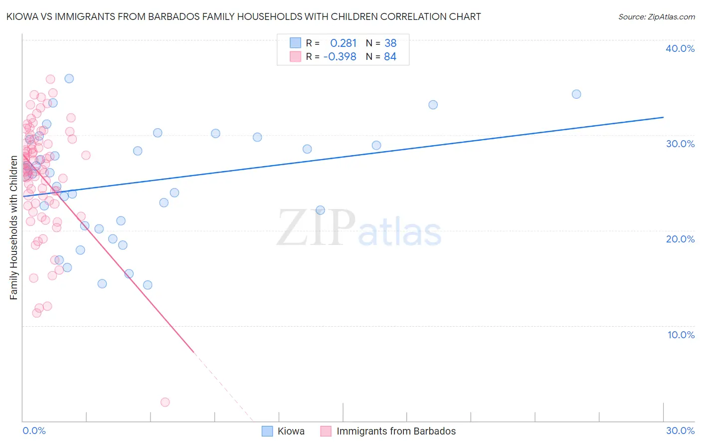Kiowa vs Immigrants from Barbados Family Households with Children
