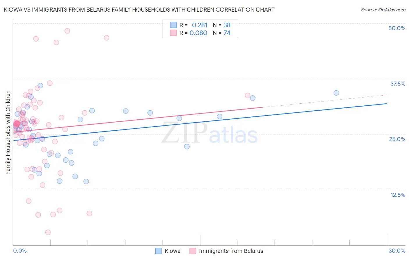 Kiowa vs Immigrants from Belarus Family Households with Children
