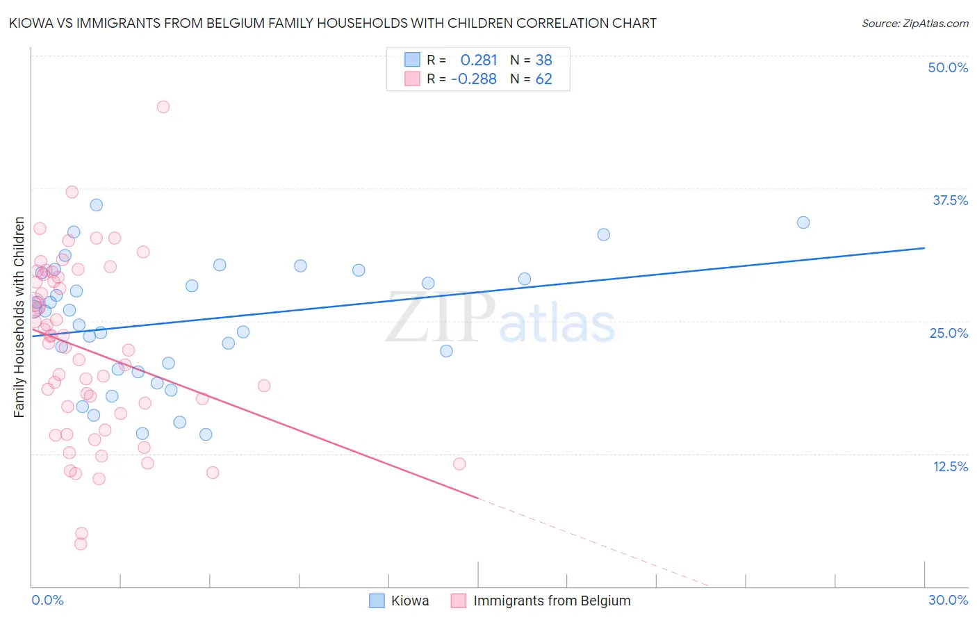 Kiowa vs Immigrants from Belgium Family Households with Children
