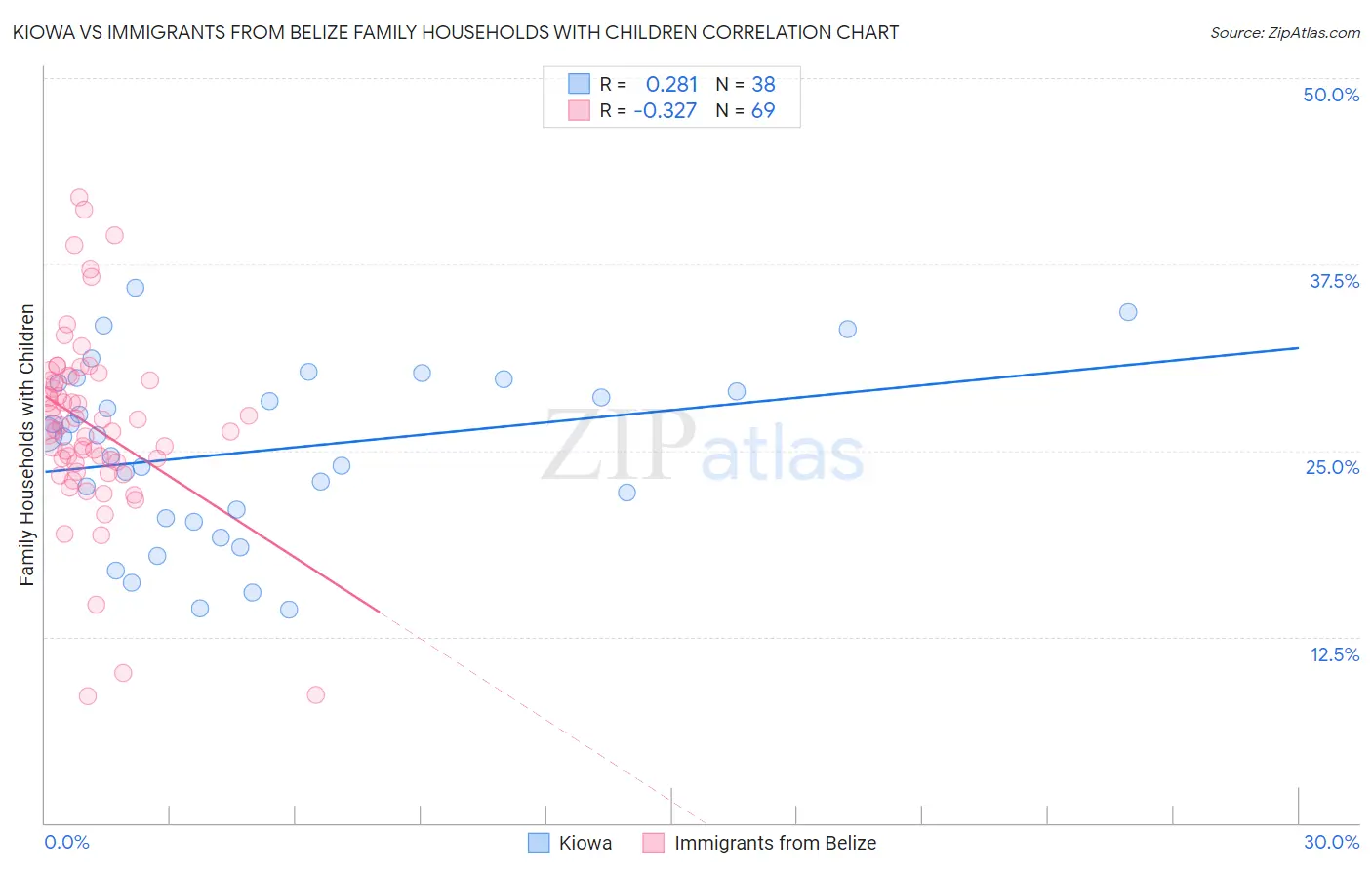 Kiowa vs Immigrants from Belize Family Households with Children