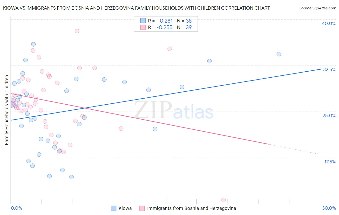 Kiowa vs Immigrants from Bosnia and Herzegovina Family Households with Children
