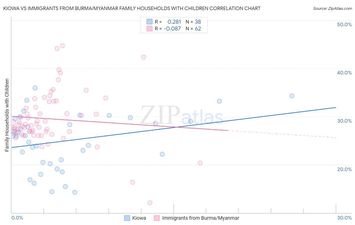 Kiowa vs Immigrants from Burma/Myanmar Family Households with Children