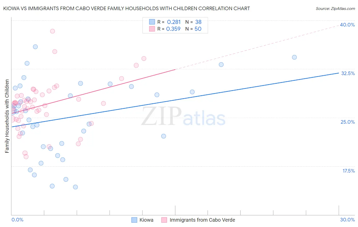 Kiowa vs Immigrants from Cabo Verde Family Households with Children