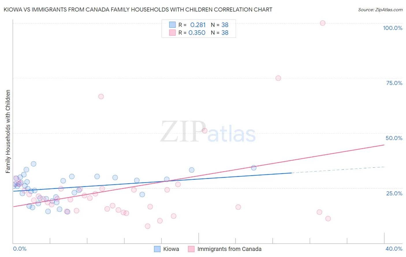 Kiowa vs Immigrants from Canada Family Households with Children