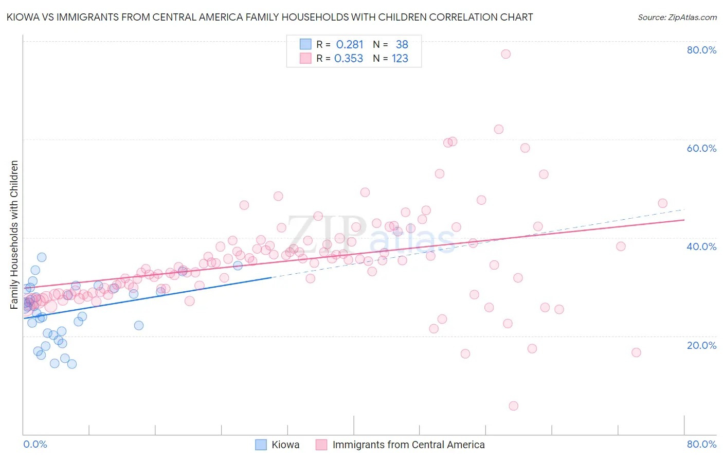 Kiowa vs Immigrants from Central America Family Households with Children