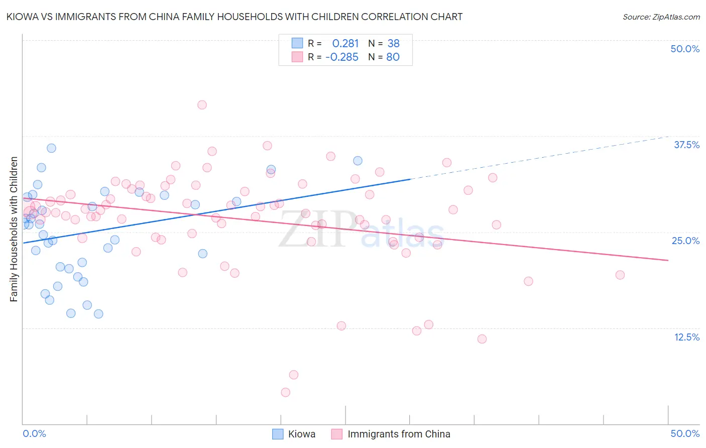 Kiowa vs Immigrants from China Family Households with Children