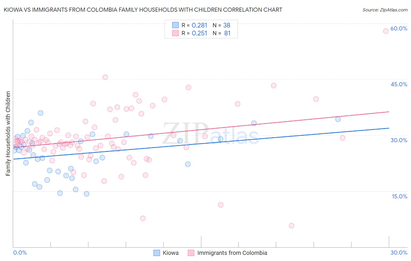Kiowa vs Immigrants from Colombia Family Households with Children