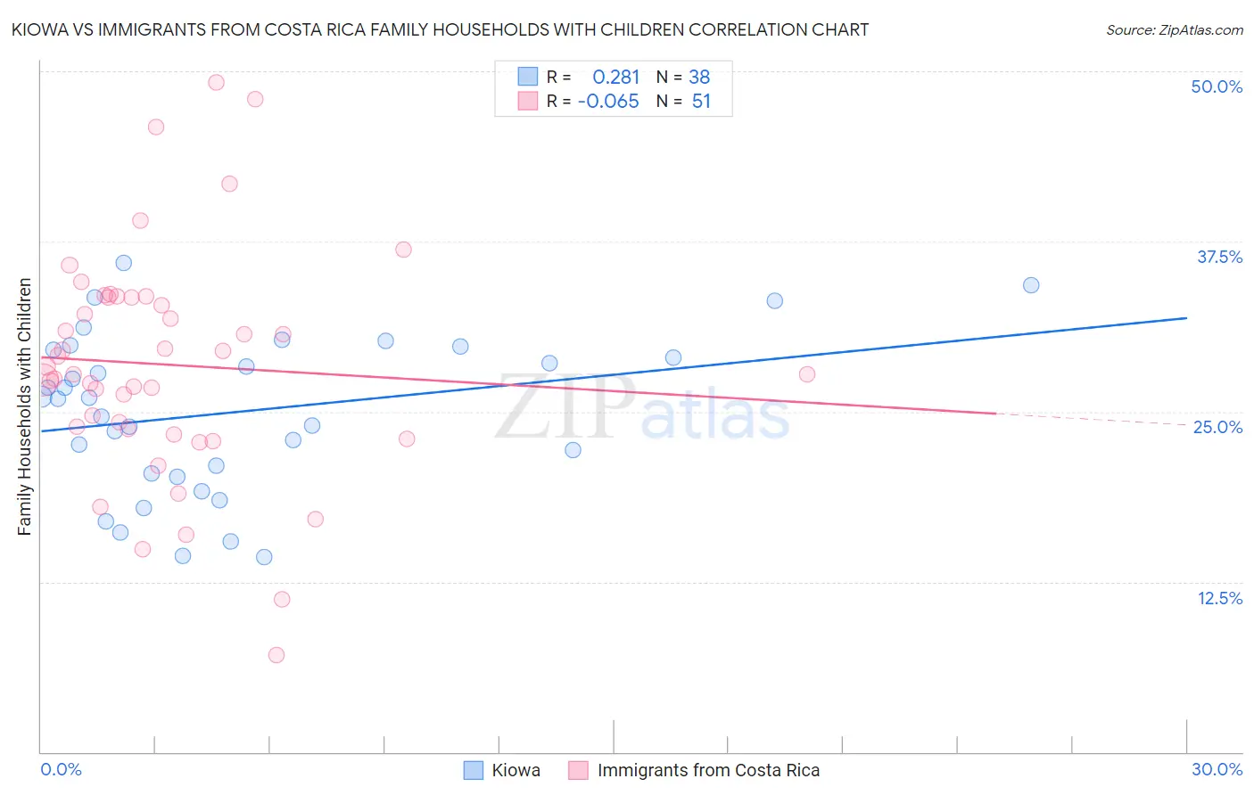 Kiowa vs Immigrants from Costa Rica Family Households with Children
