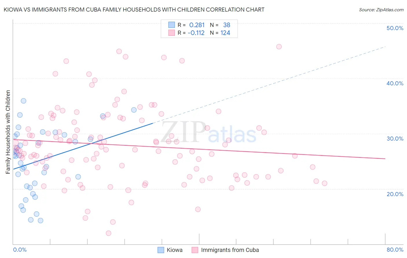 Kiowa vs Immigrants from Cuba Family Households with Children