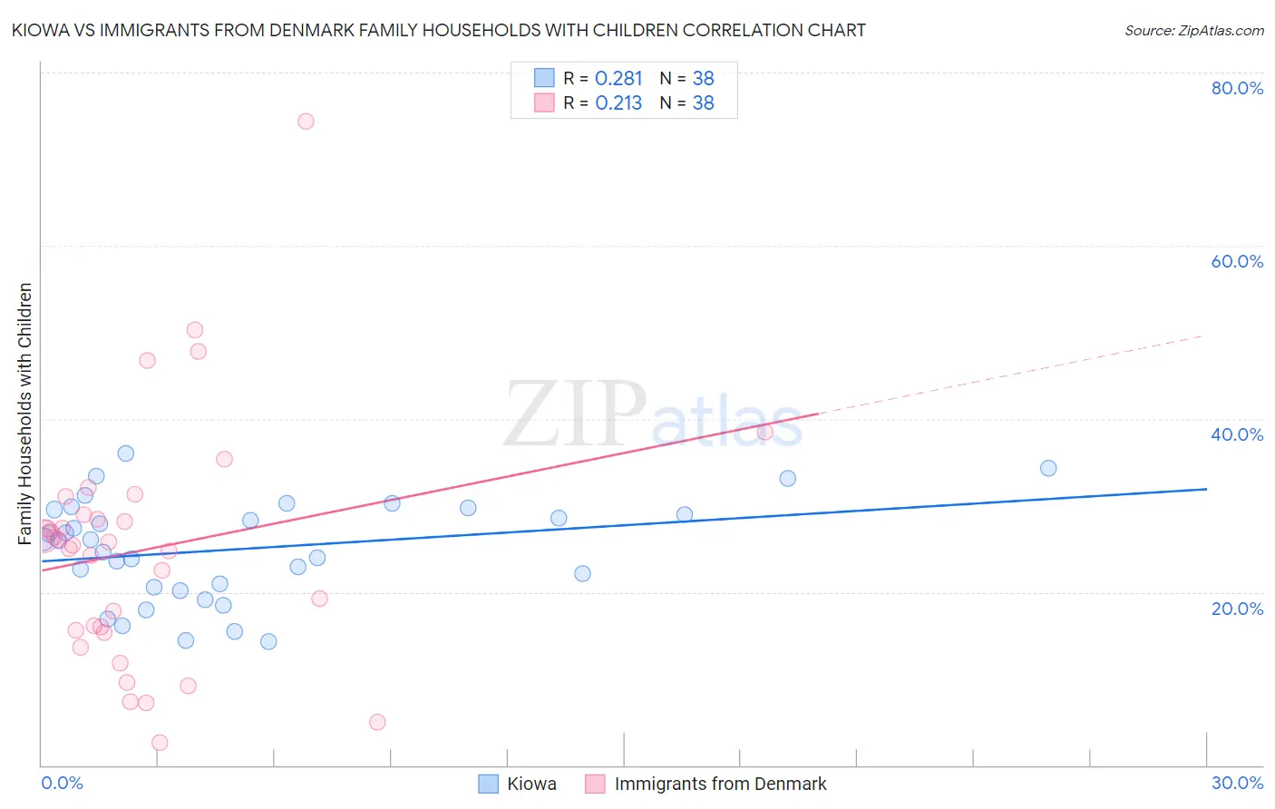 Kiowa vs Immigrants from Denmark Family Households with Children