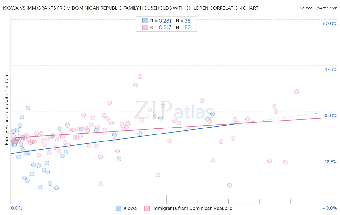 Kiowa vs Immigrants from Dominican Republic Family Households with Children