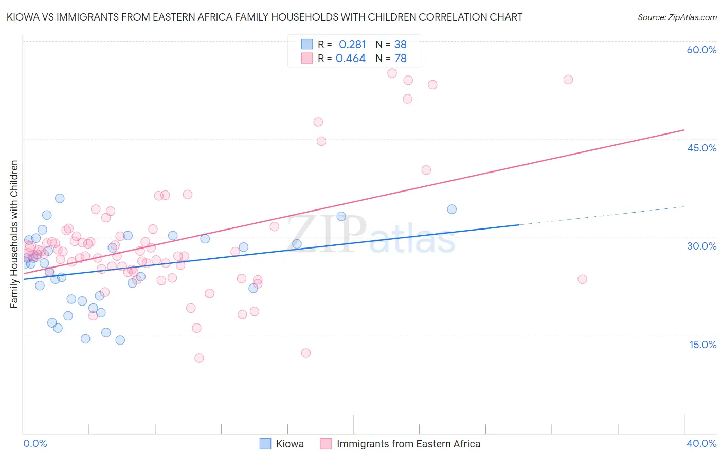 Kiowa vs Immigrants from Eastern Africa Family Households with Children