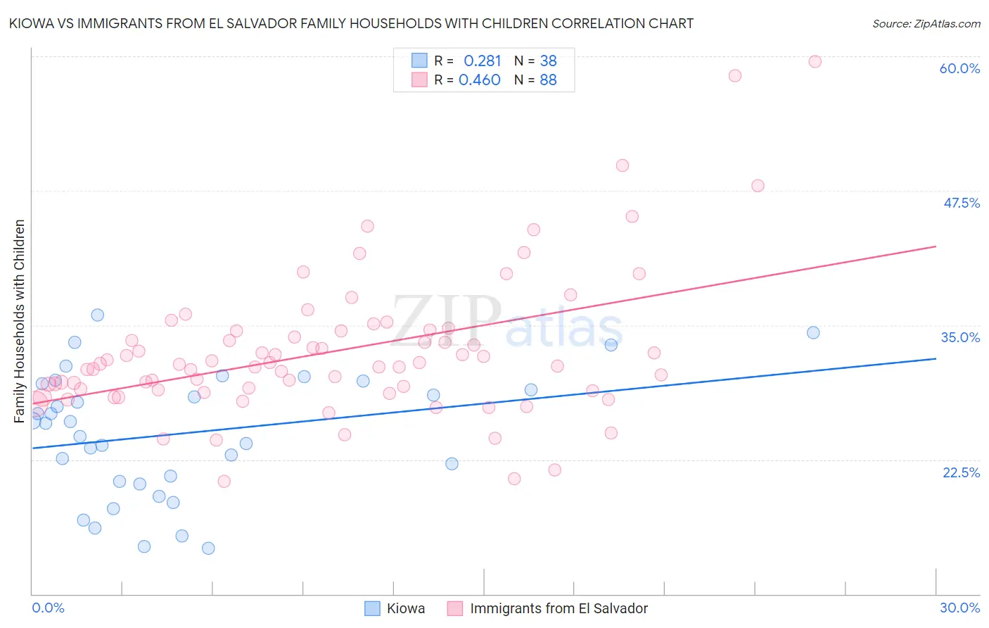 Kiowa vs Immigrants from El Salvador Family Households with Children