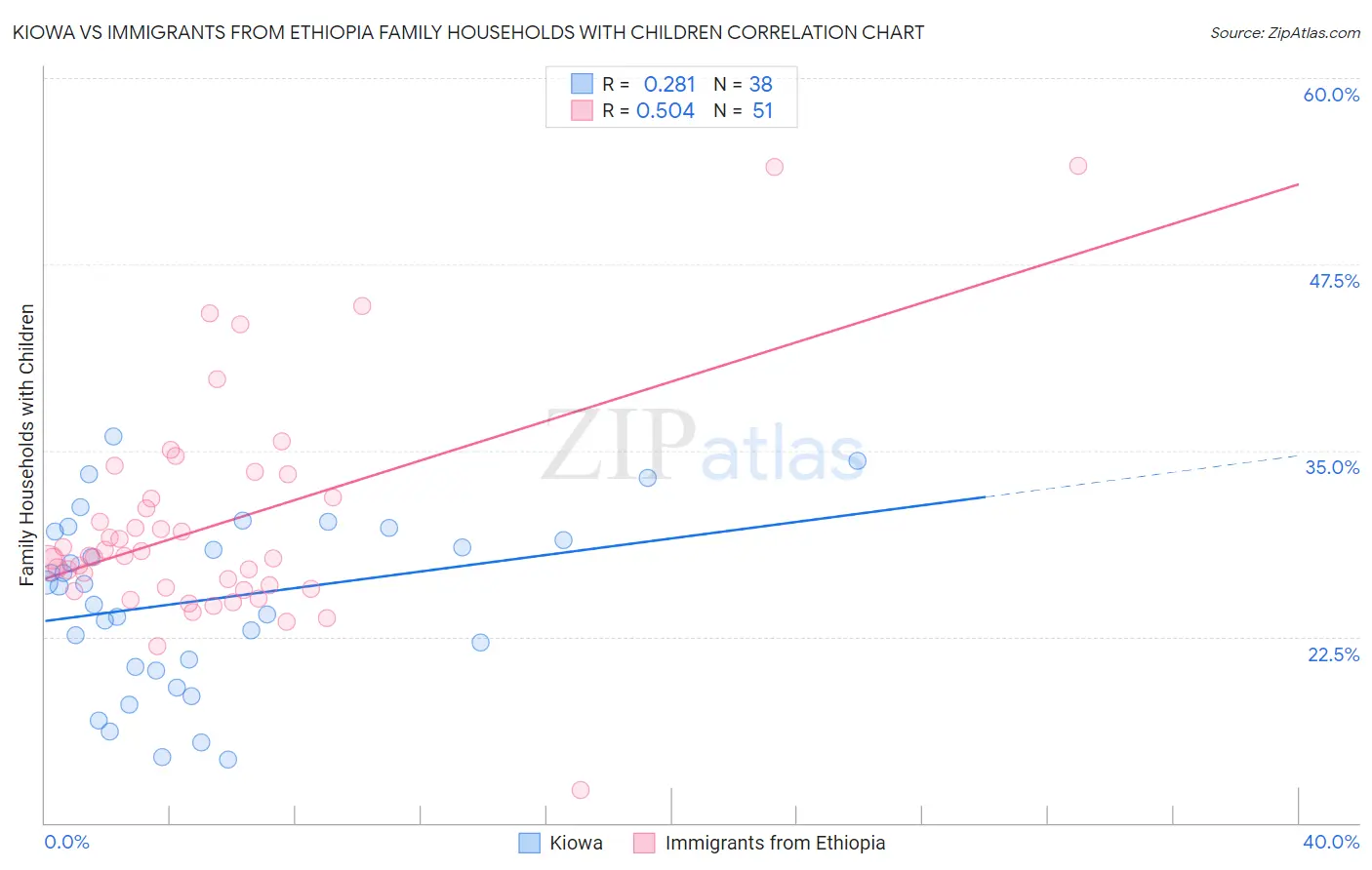 Kiowa vs Immigrants from Ethiopia Family Households with Children