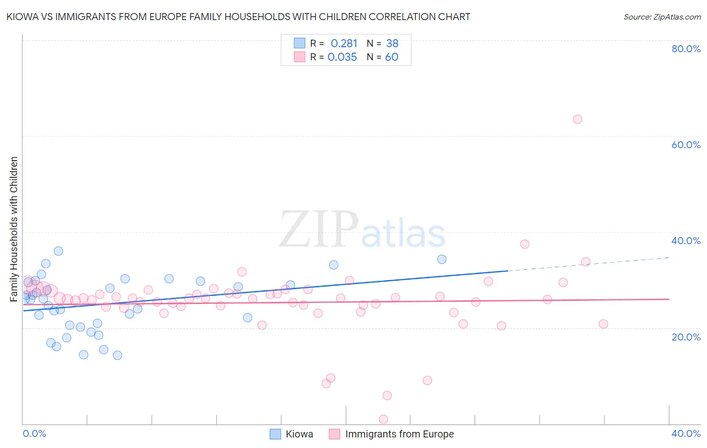 Kiowa vs Immigrants from Europe Family Households with Children