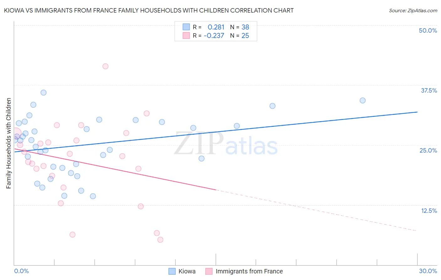 Kiowa vs Immigrants from France Family Households with Children