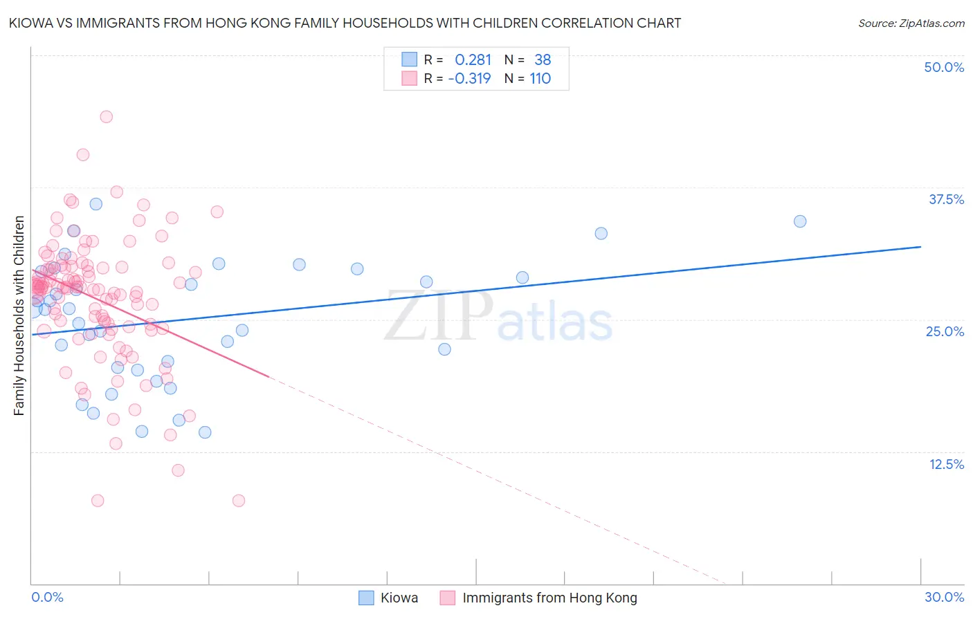 Kiowa vs Immigrants from Hong Kong Family Households with Children