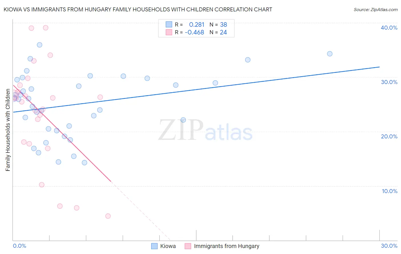 Kiowa vs Immigrants from Hungary Family Households with Children