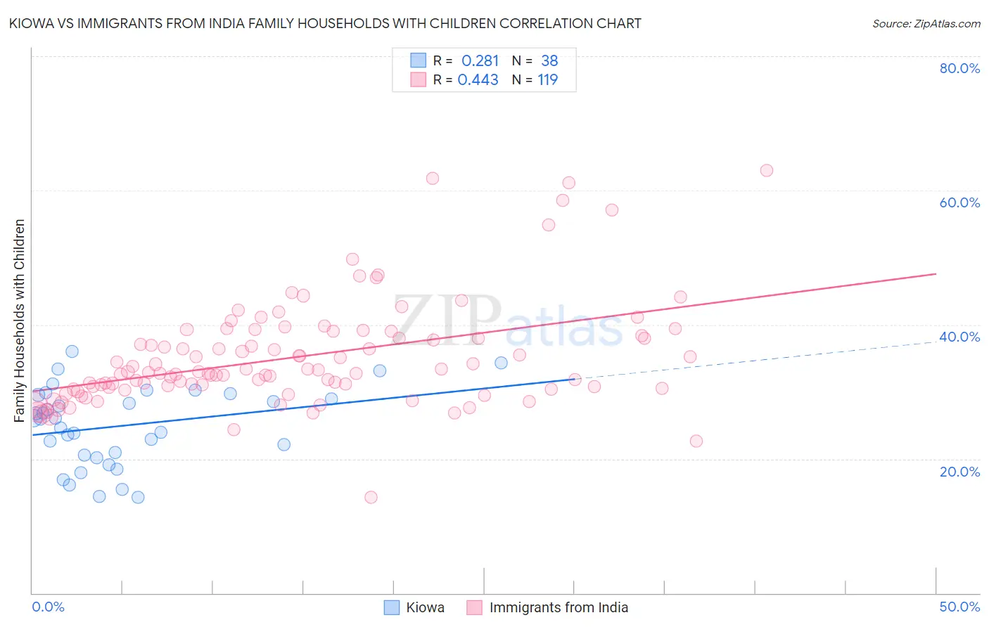 Kiowa vs Immigrants from India Family Households with Children