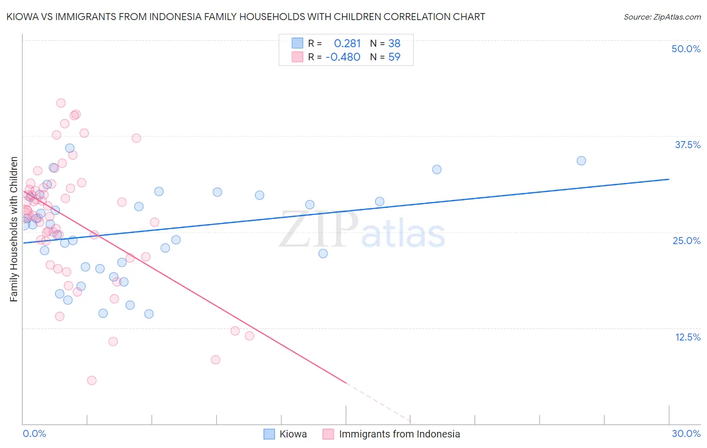 Kiowa vs Immigrants from Indonesia Family Households with Children