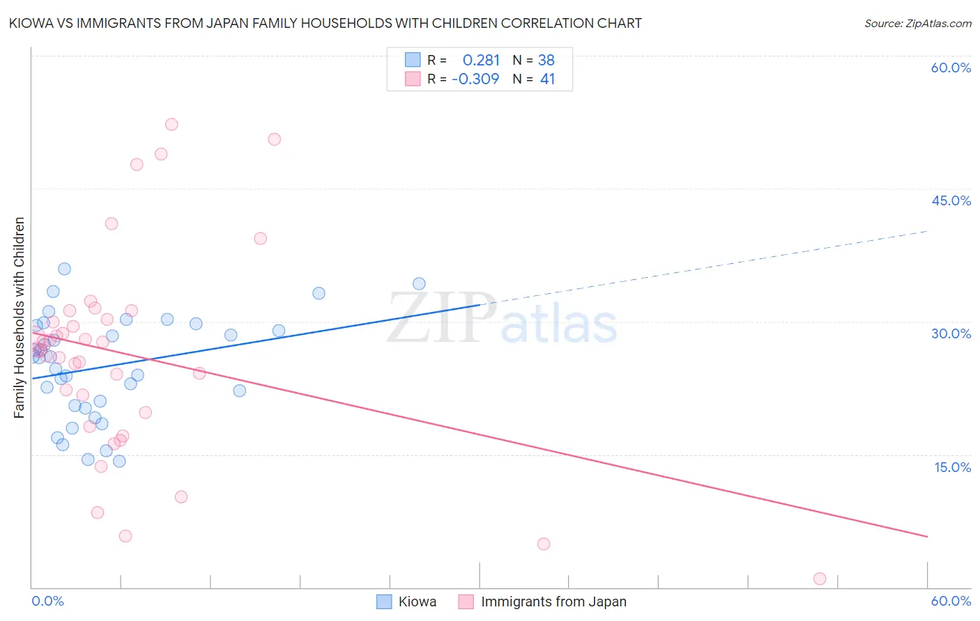 Kiowa vs Immigrants from Japan Family Households with Children