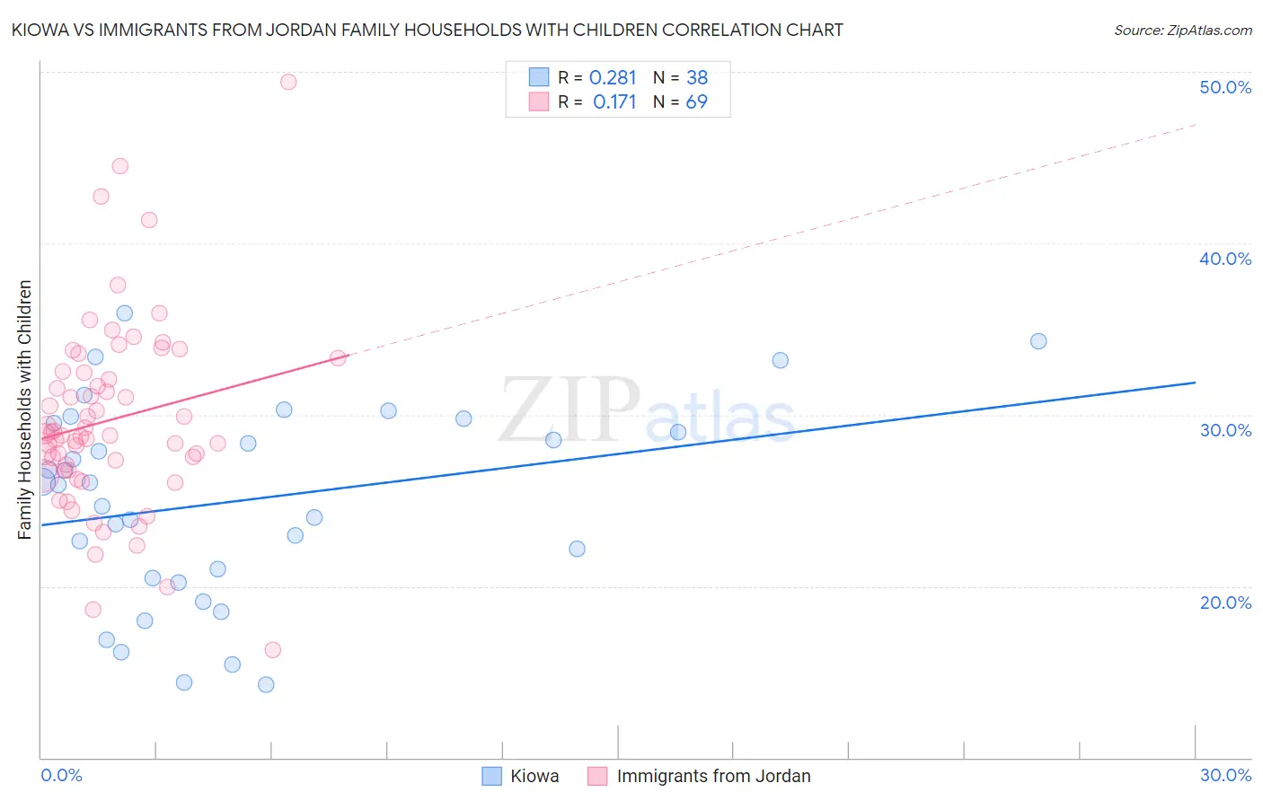 Kiowa vs Immigrants from Jordan Family Households with Children