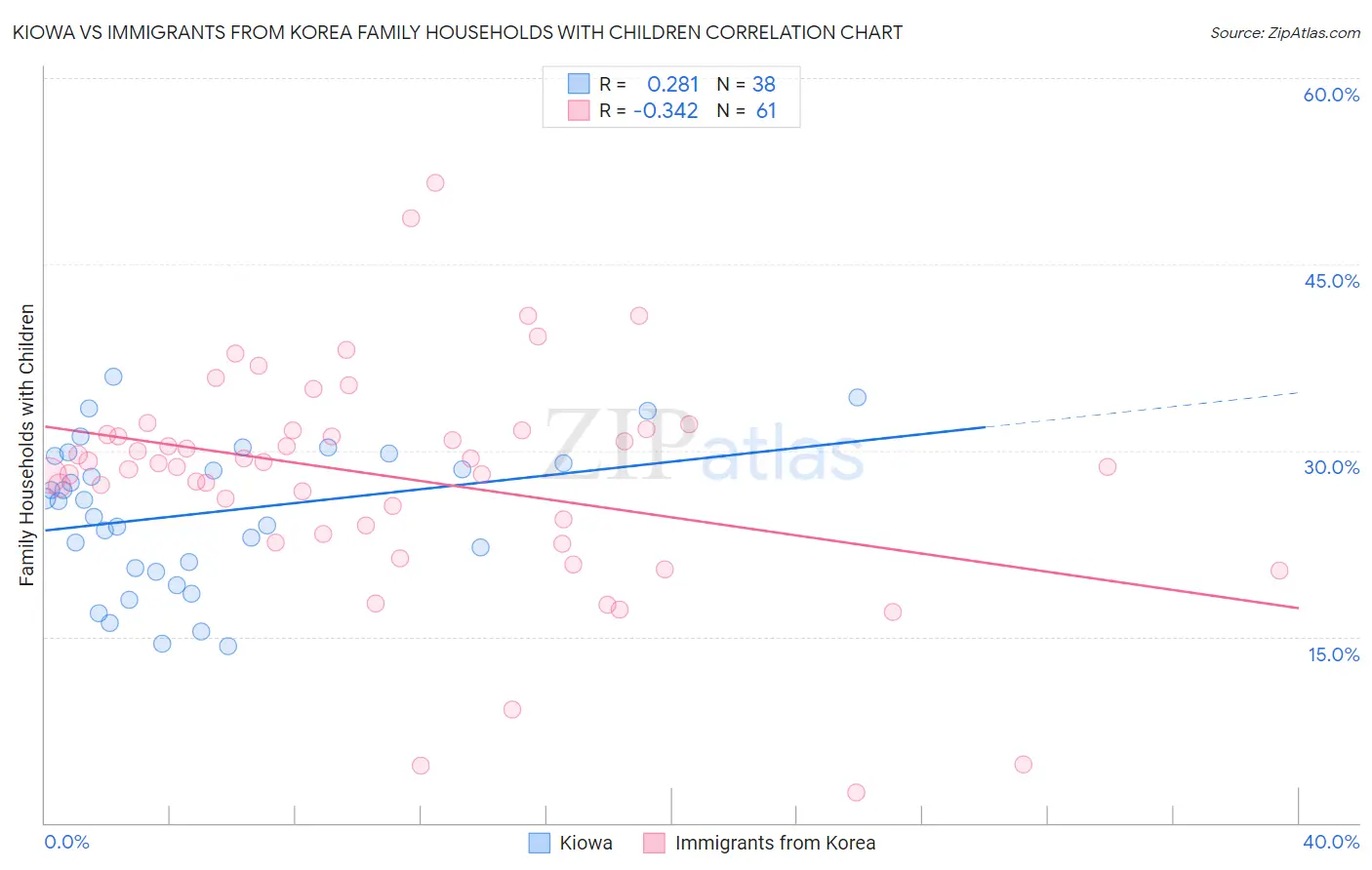 Kiowa vs Immigrants from Korea Family Households with Children