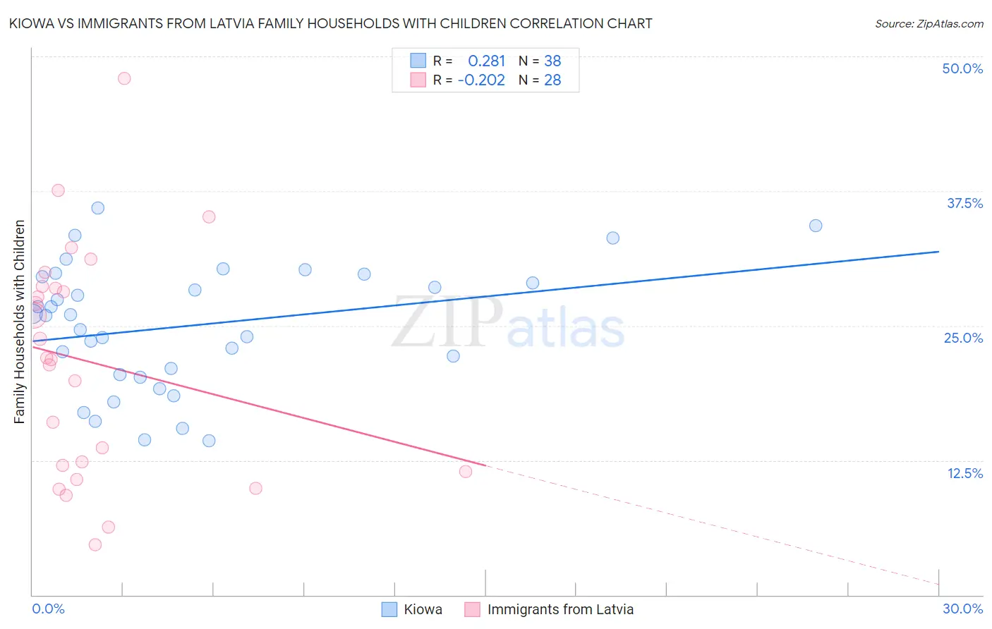 Kiowa vs Immigrants from Latvia Family Households with Children