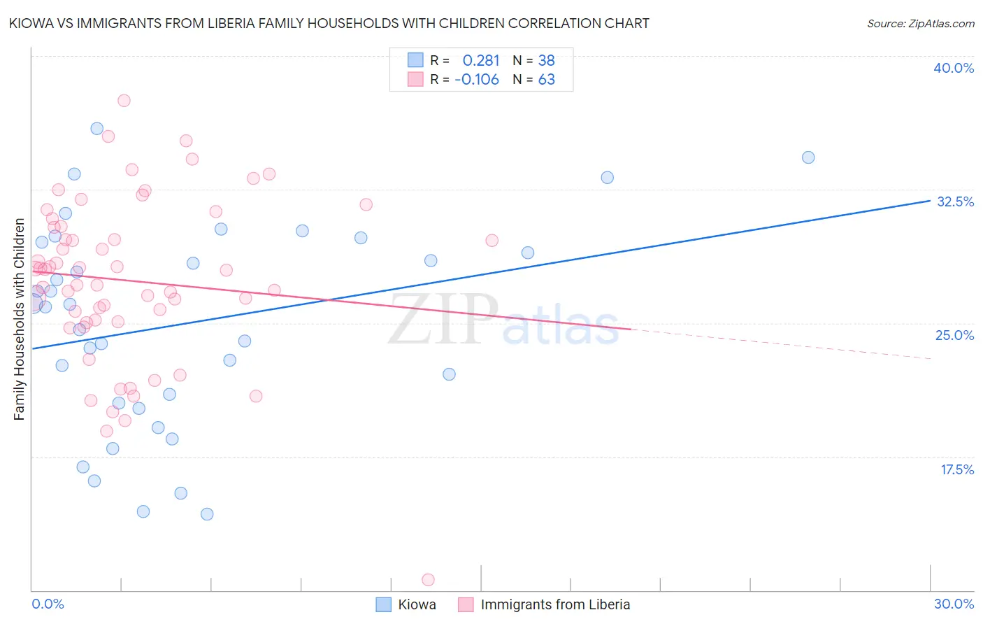 Kiowa vs Immigrants from Liberia Family Households with Children