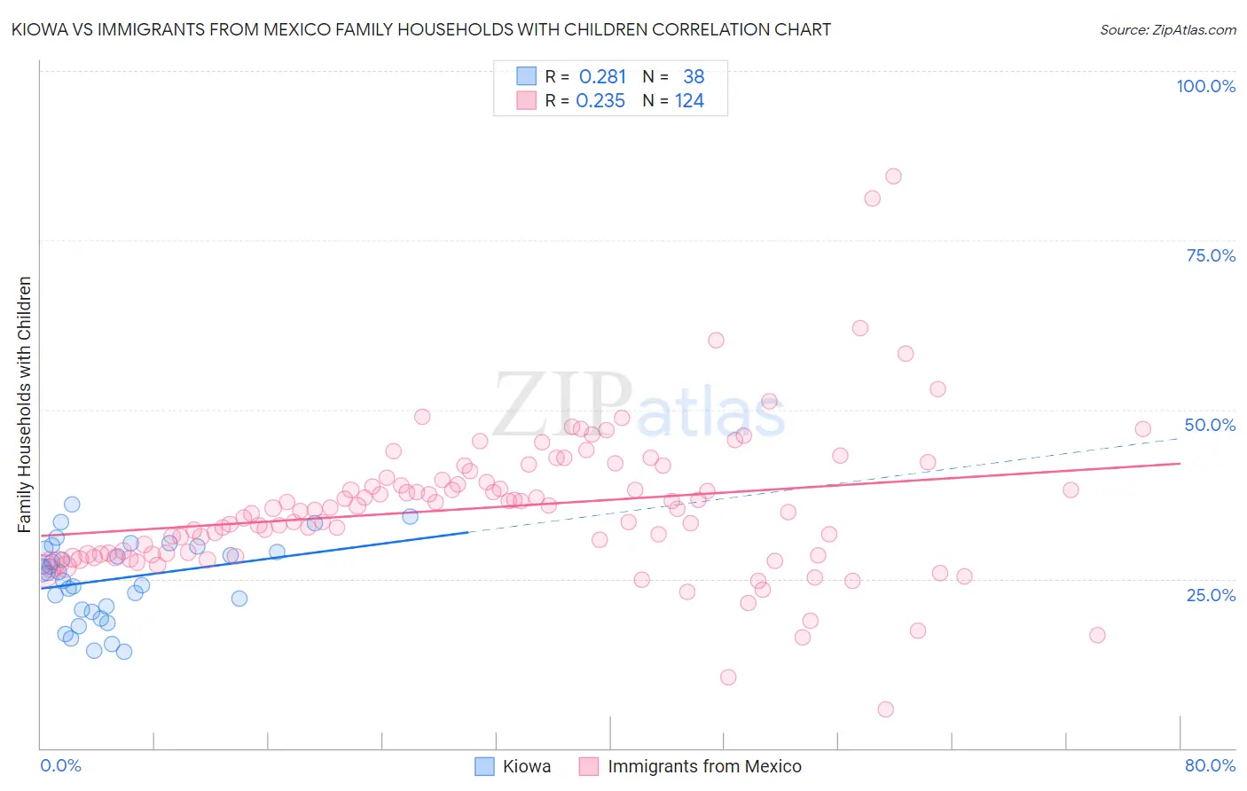 Kiowa vs Immigrants from Mexico Family Households with Children