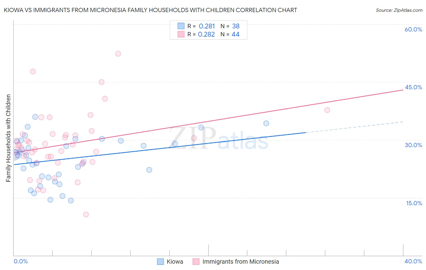 Kiowa vs Immigrants from Micronesia Family Households with Children