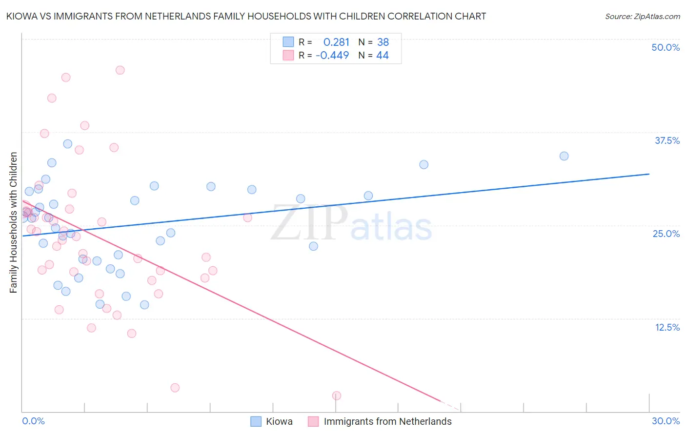 Kiowa vs Immigrants from Netherlands Family Households with Children
