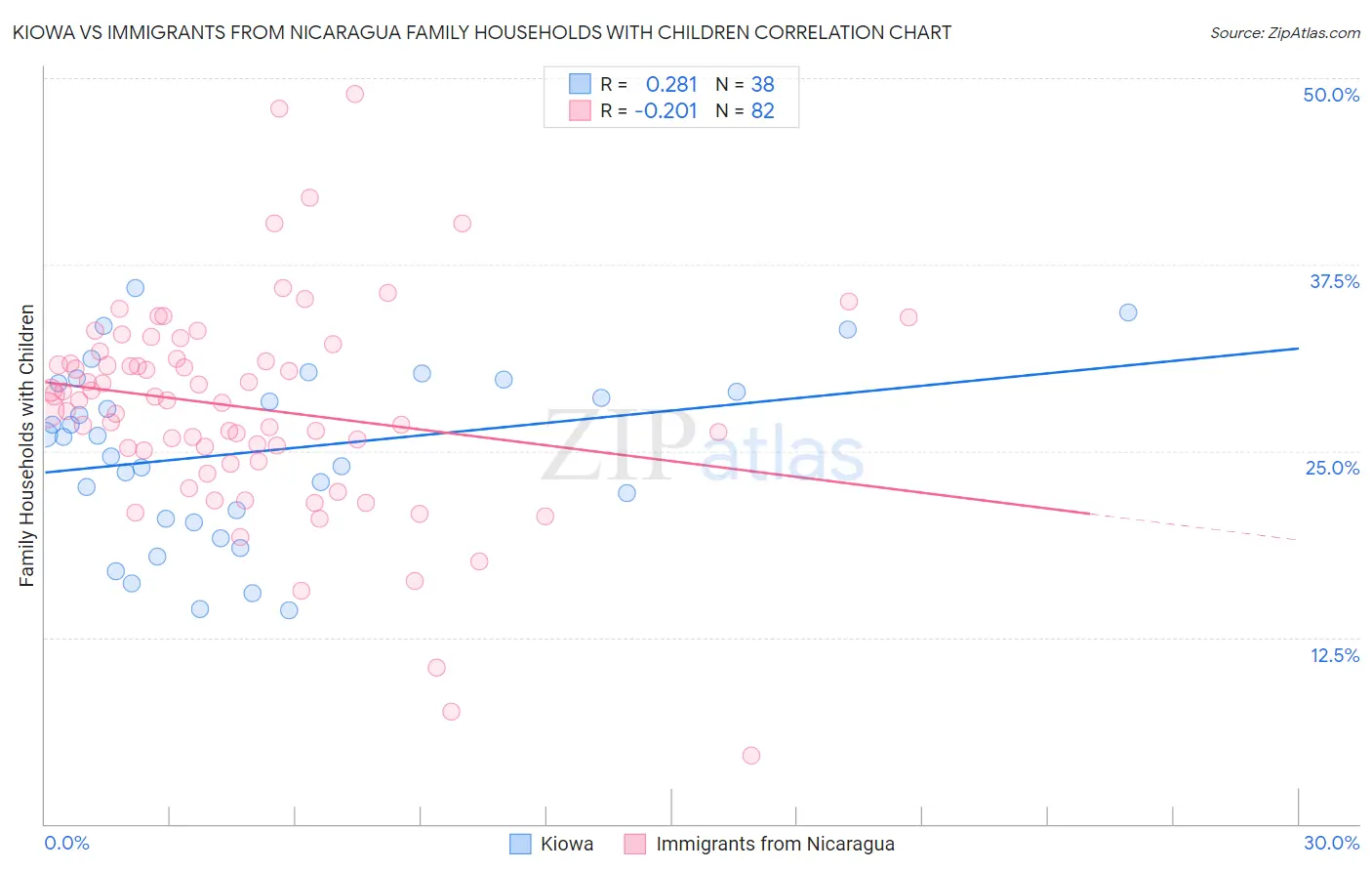 Kiowa vs Immigrants from Nicaragua Family Households with Children