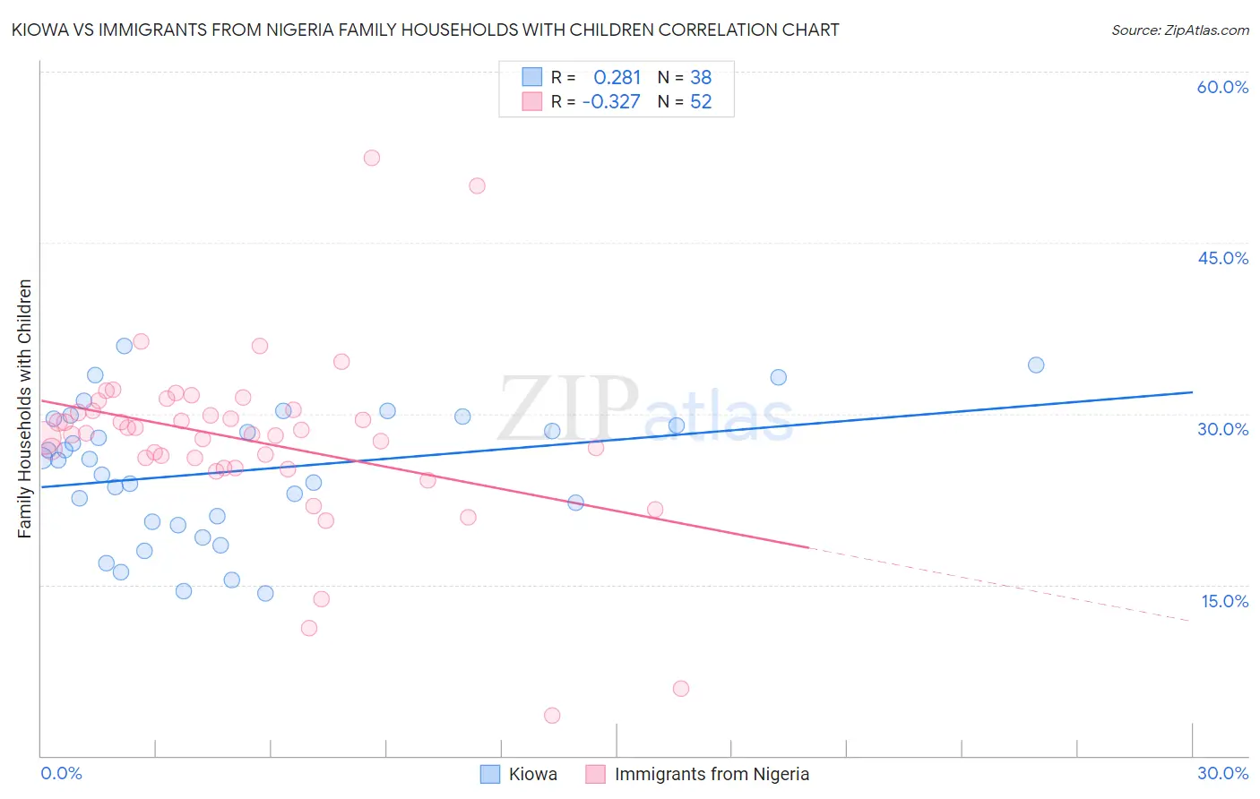 Kiowa vs Immigrants from Nigeria Family Households with Children