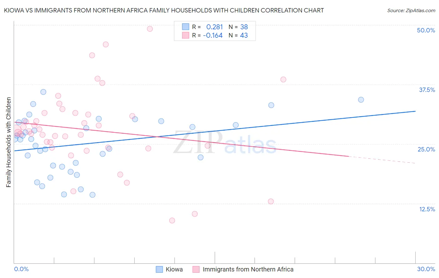 Kiowa vs Immigrants from Northern Africa Family Households with Children
