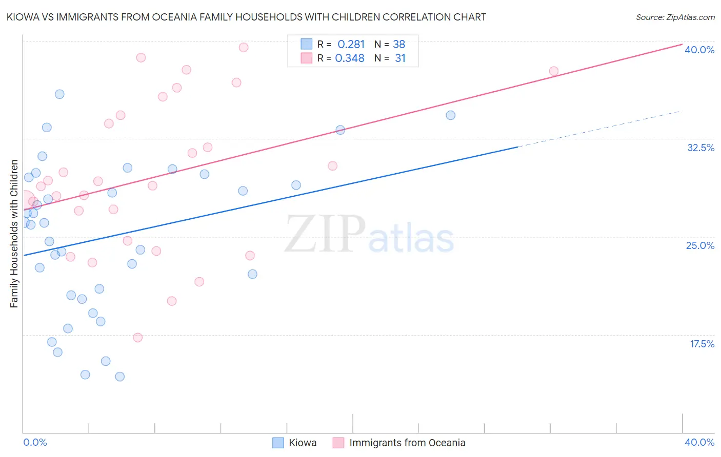 Kiowa vs Immigrants from Oceania Family Households with Children