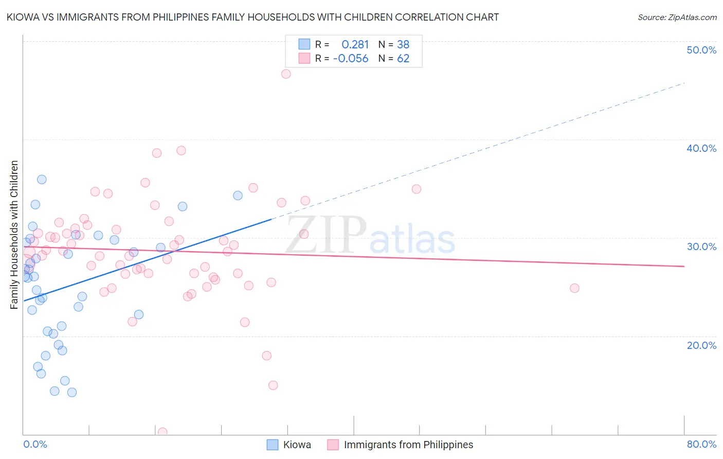 Kiowa vs Immigrants from Philippines Family Households with Children