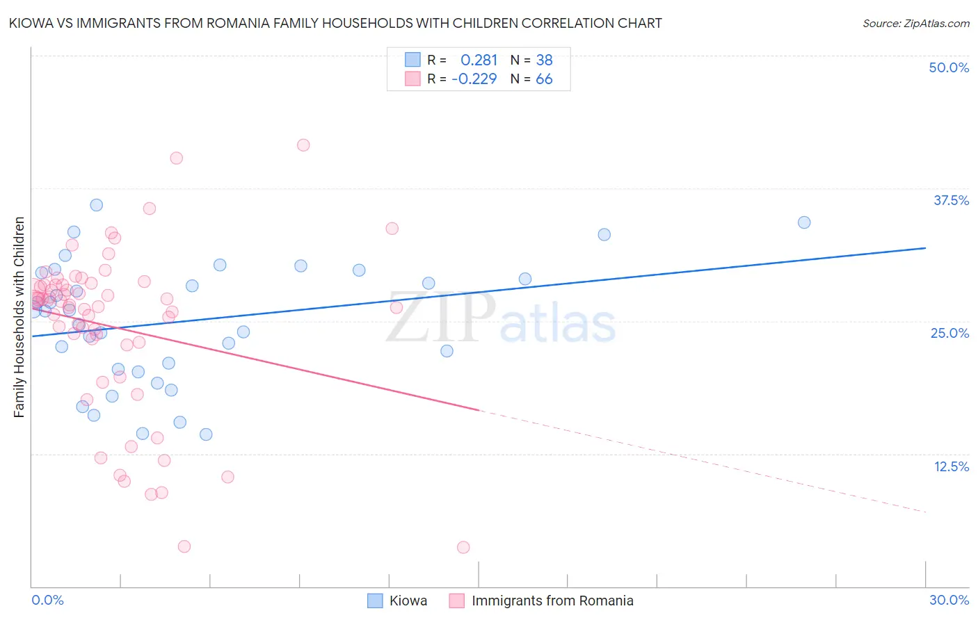 Kiowa vs Immigrants from Romania Family Households with Children
