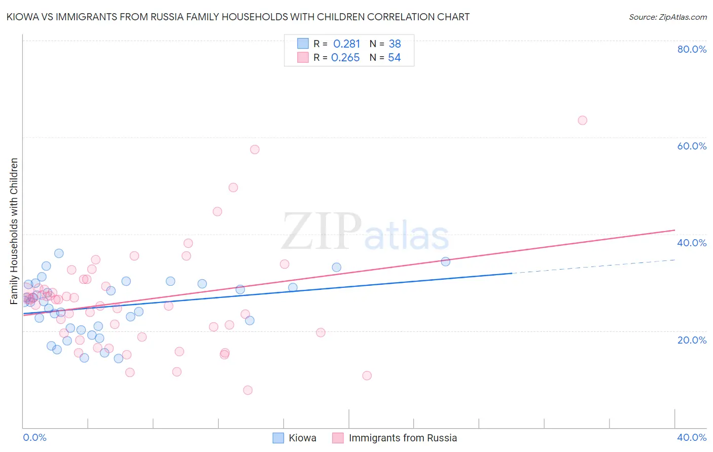 Kiowa vs Immigrants from Russia Family Households with Children