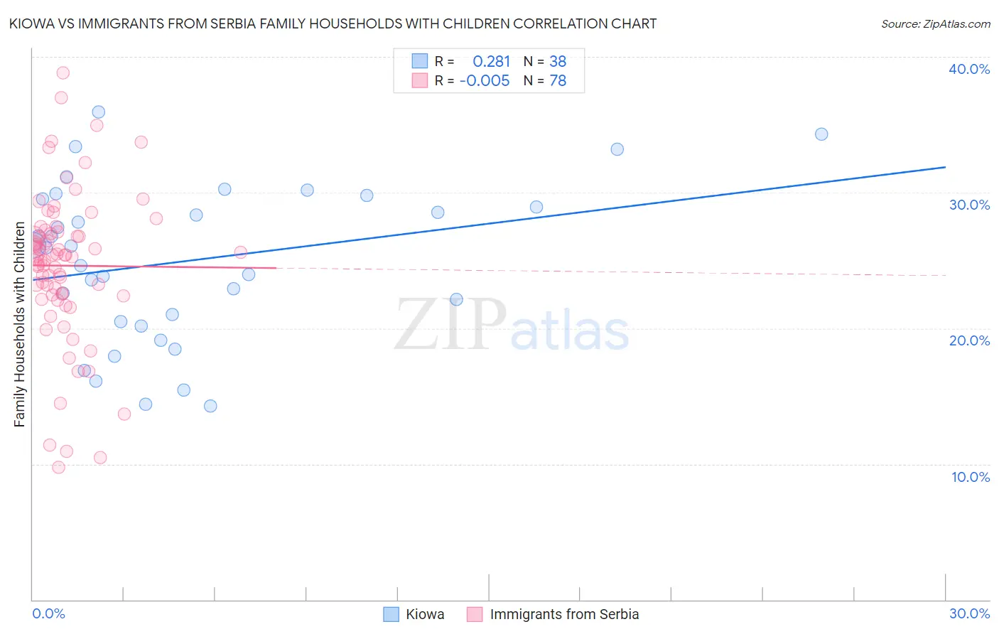 Kiowa vs Immigrants from Serbia Family Households with Children