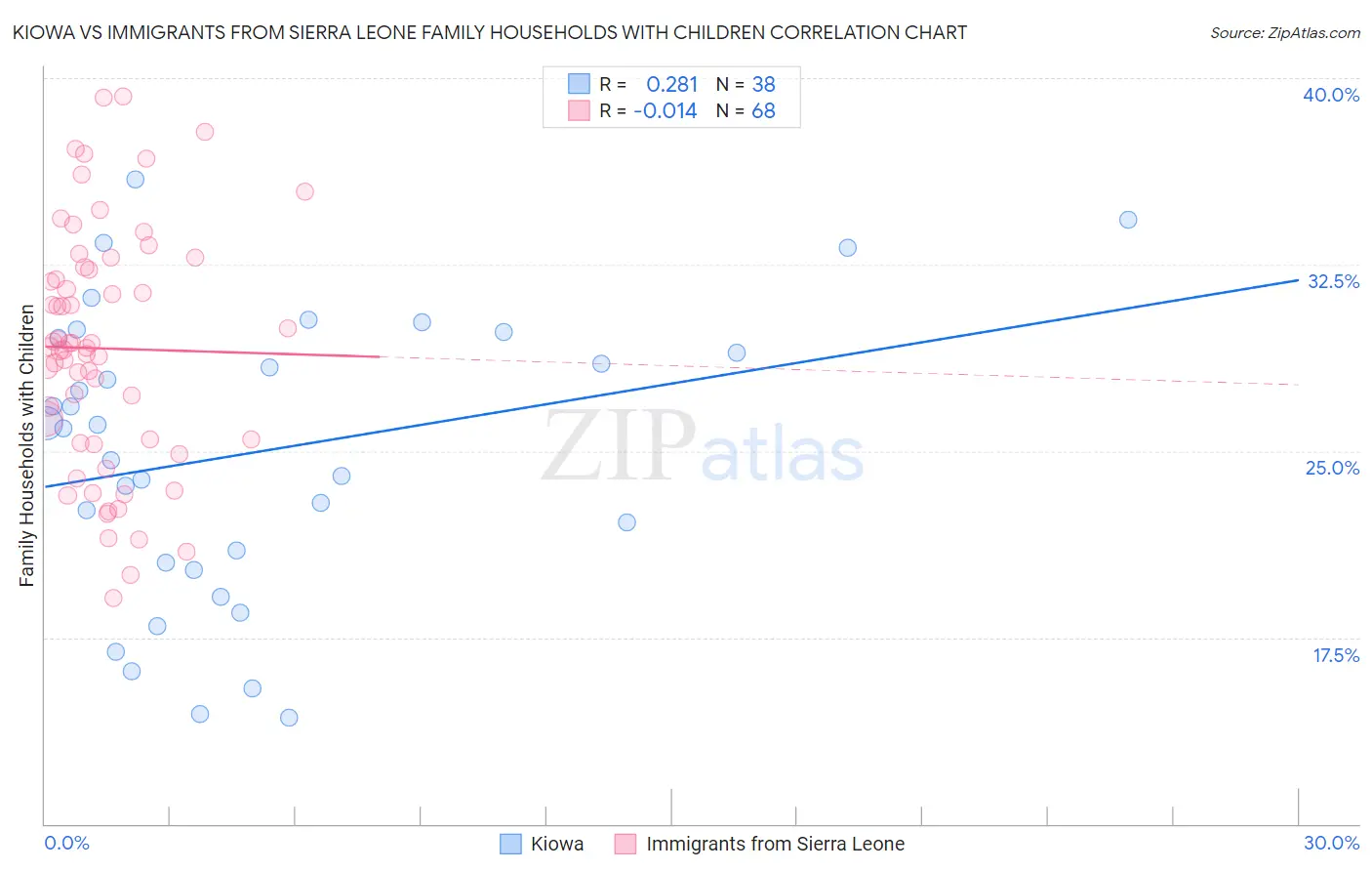 Kiowa vs Immigrants from Sierra Leone Family Households with Children