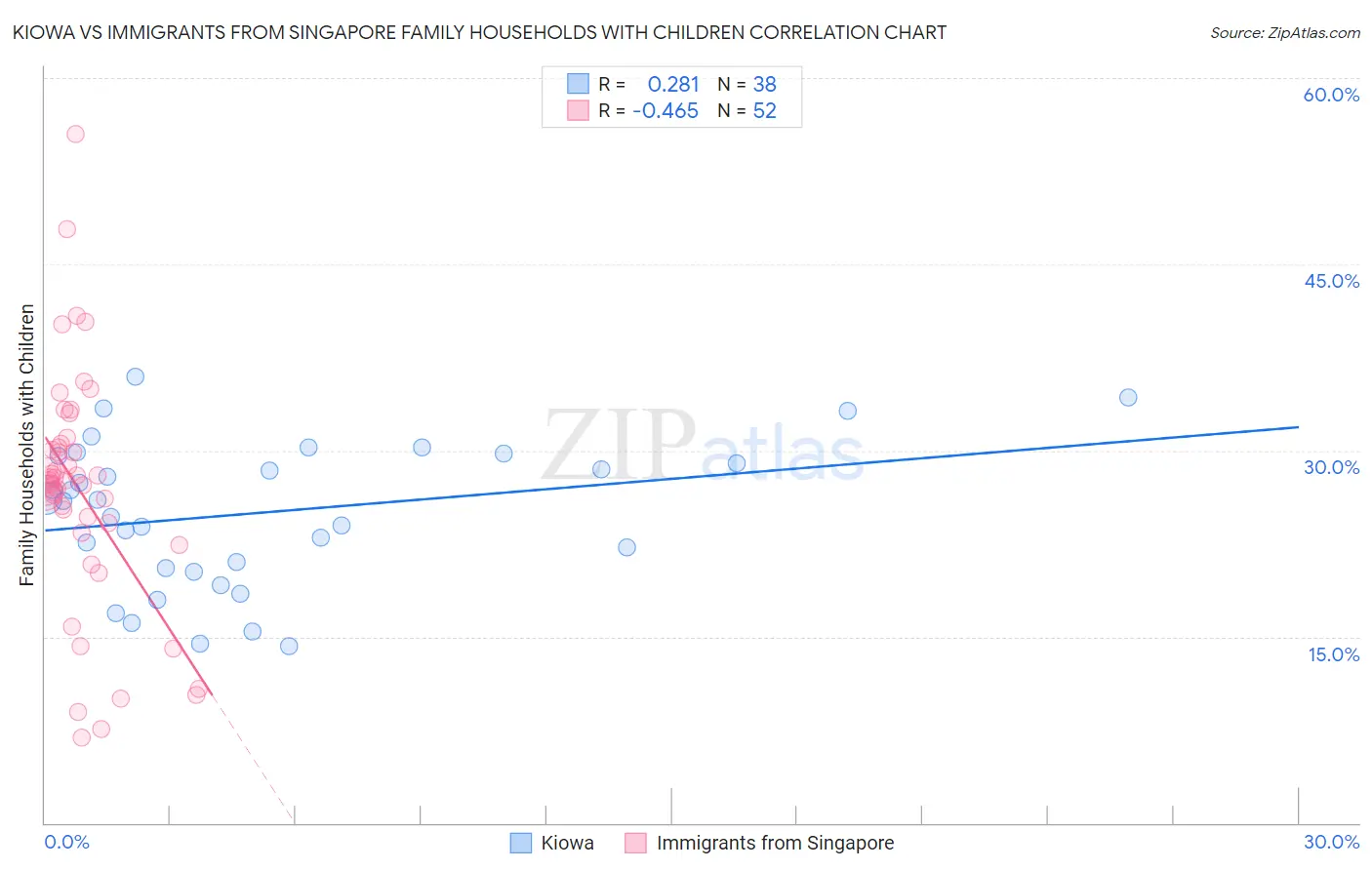 Kiowa vs Immigrants from Singapore Family Households with Children