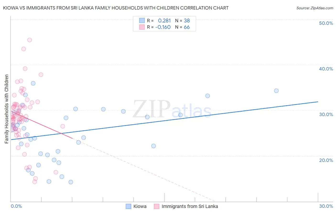 Kiowa vs Immigrants from Sri Lanka Family Households with Children