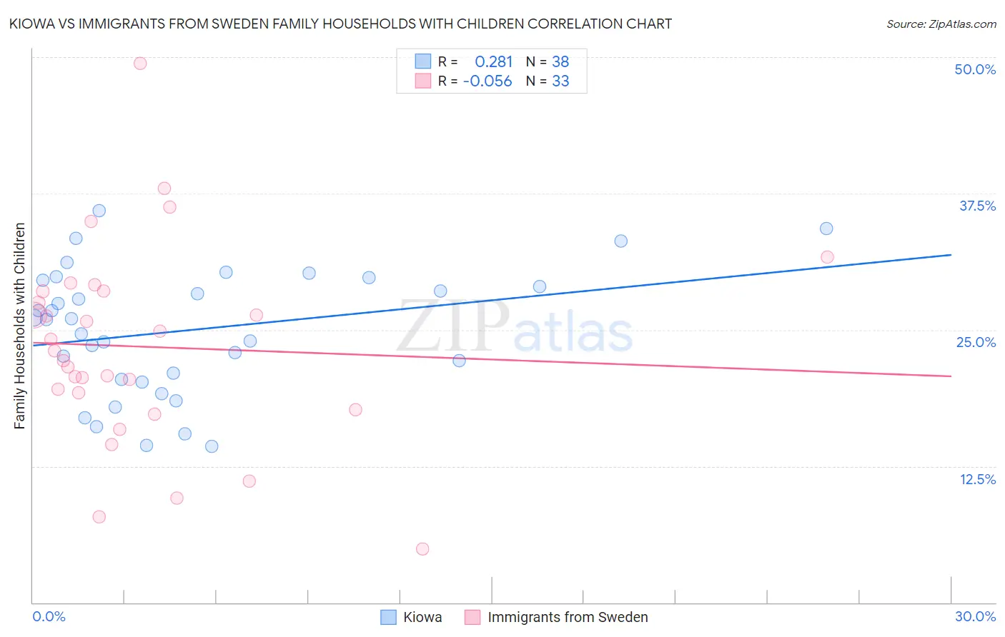 Kiowa vs Immigrants from Sweden Family Households with Children