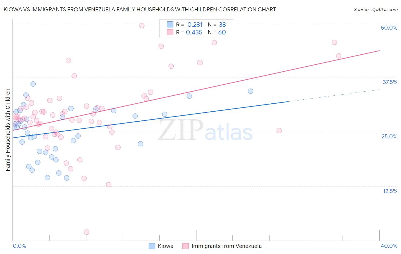 Kiowa vs Immigrants from Venezuela Family Households with Children